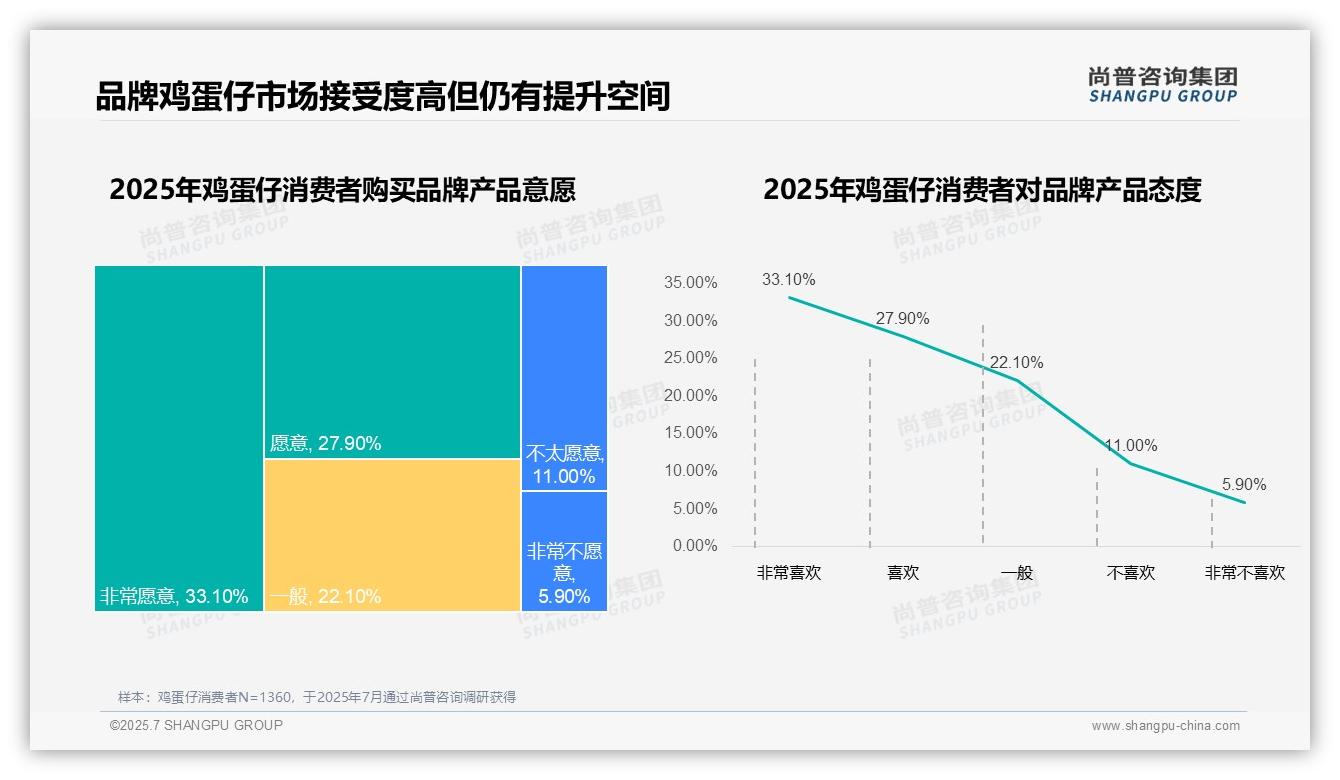 2025年中国鸡蛋仔消费趋势：25%消费者因价格转换品牌