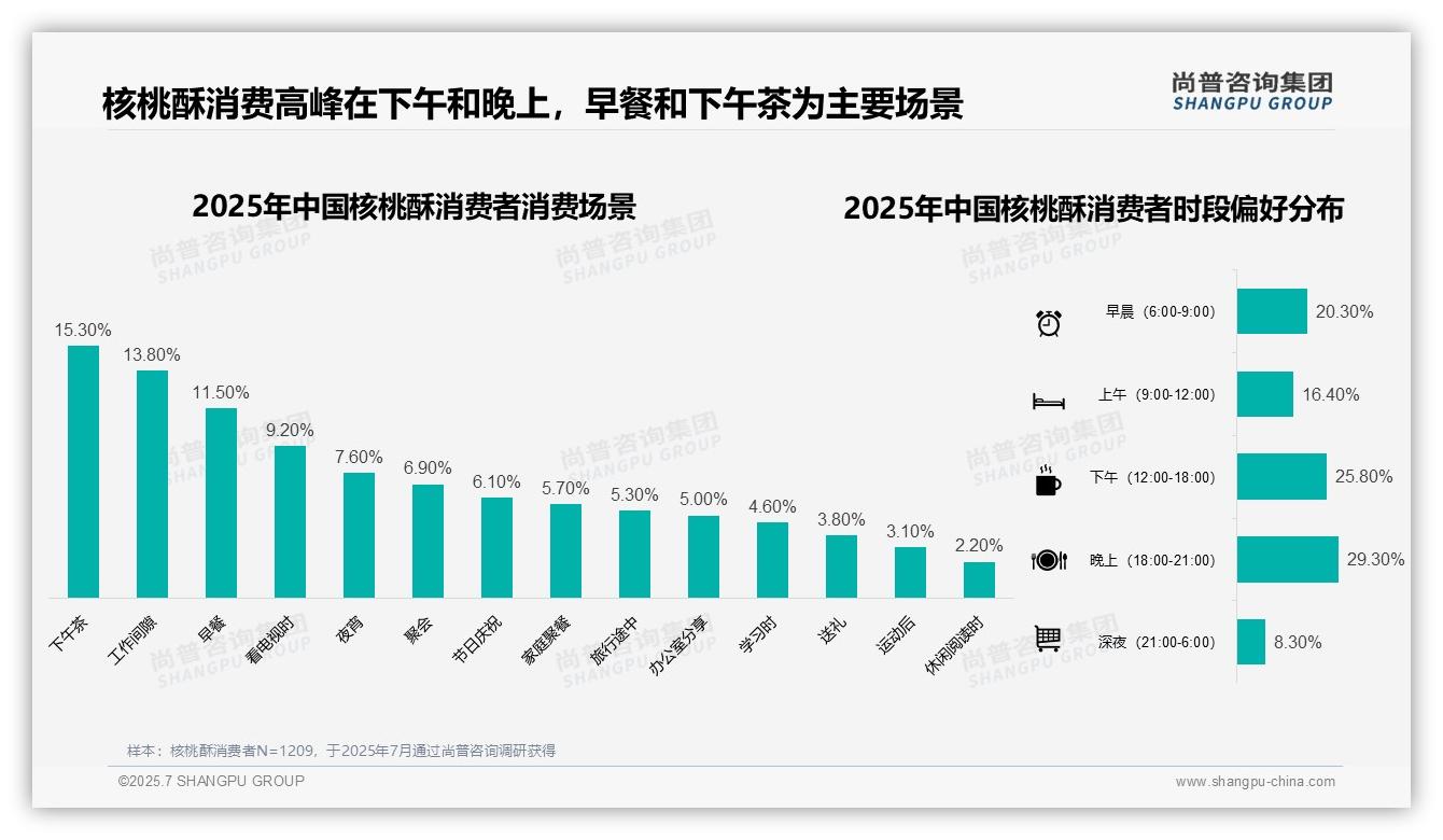 2025中国核桃酥消费者调研：冬季消费占比39.6%引领季节性高峰