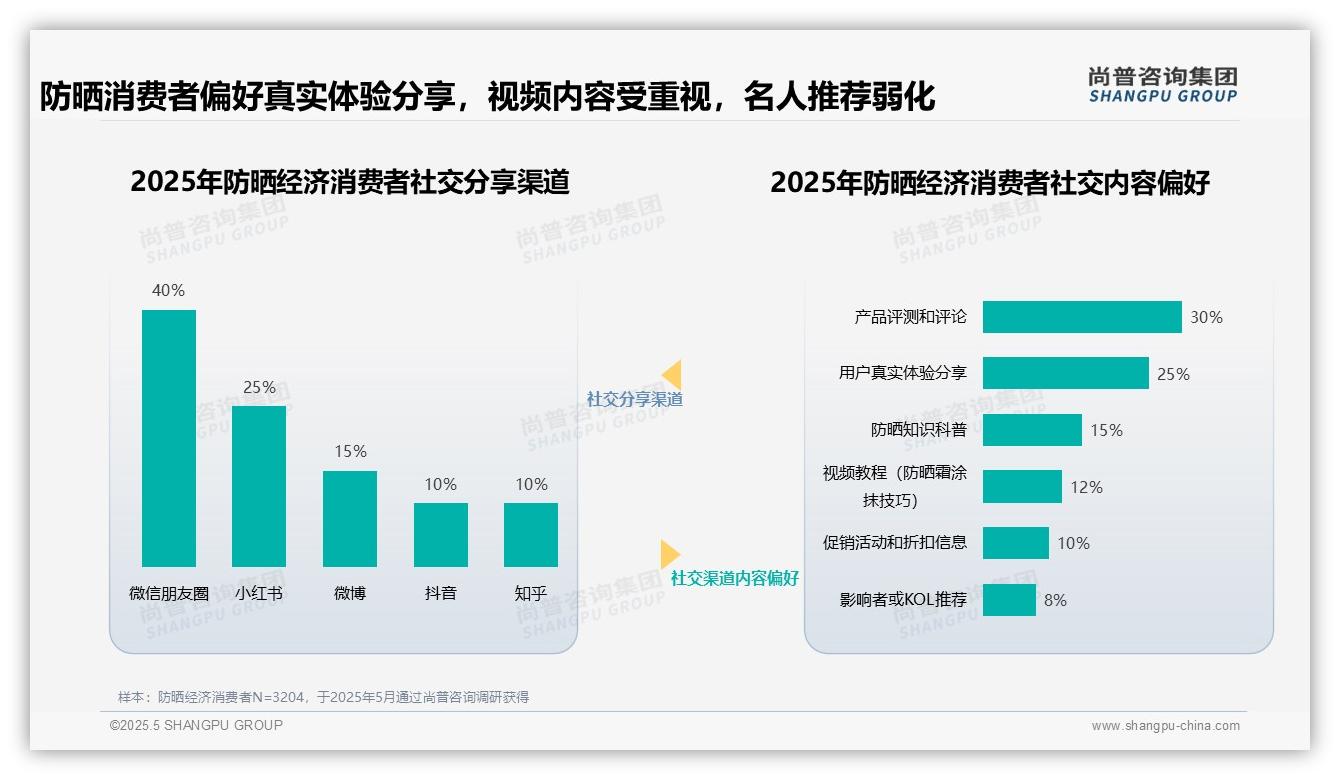 2025中国防晒经济消费行为数据分析：消费者更依赖真实体验而非名人推荐，影响者偏好仅8%