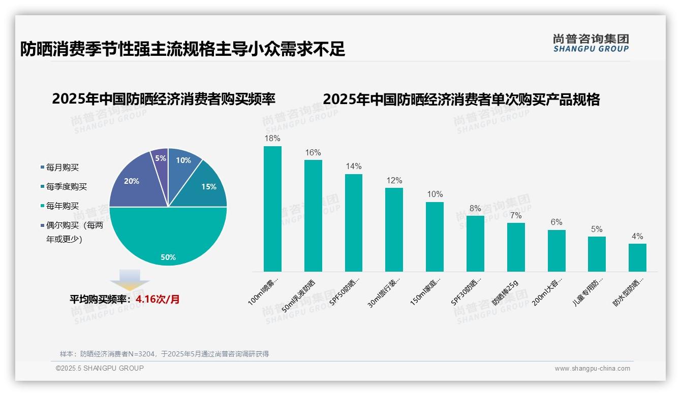 2025中国防晒经济消费者调研：下沉市场防晒需求强劲，主力消费者占比高达40%