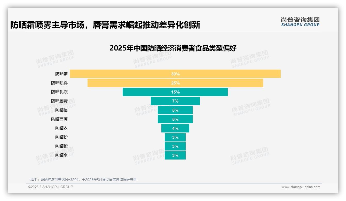 2025年中国防晒经济消费趋势:70%高推荐意愿揭示消费者对核心功能重视-202503-防晒经济-29
