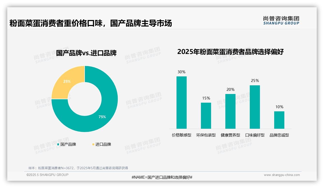 2025年中国粉面菜蛋消费趋势:健康关注攀升至20%预示行业转型新方向-2025年5月-粉面菜蛋-29