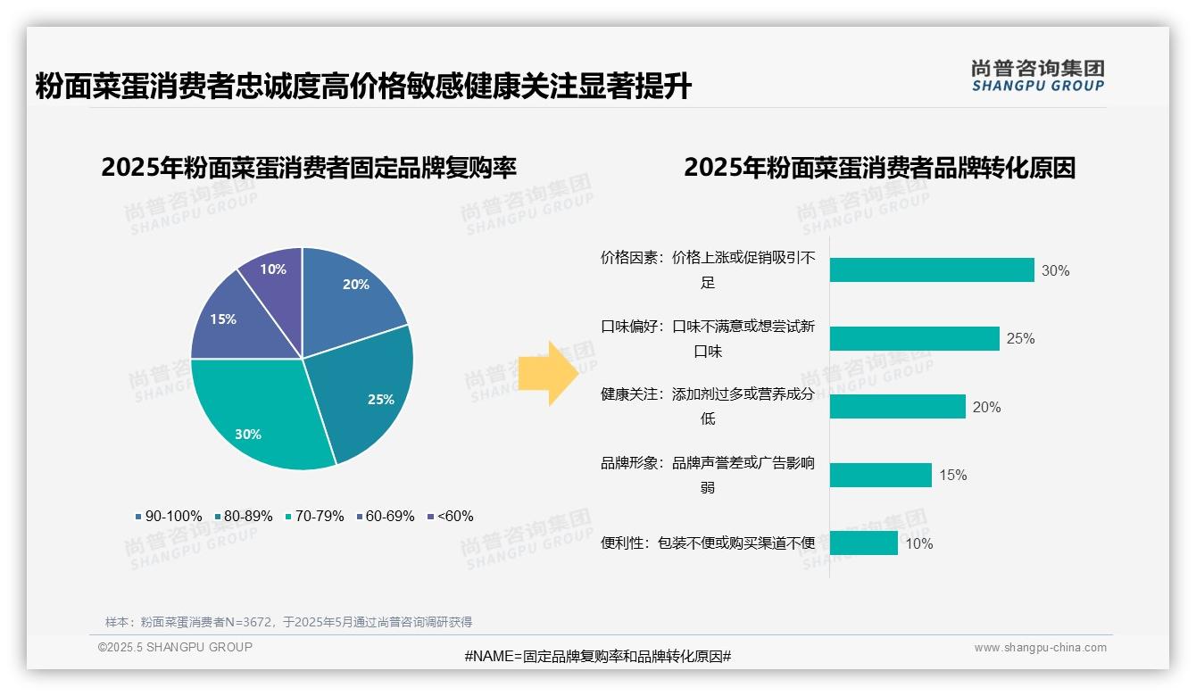 2025年中国粉面菜蛋消费趋势:健康关注攀升至20%预示行业转型新方向-2025年5月-粉面菜蛋-29
