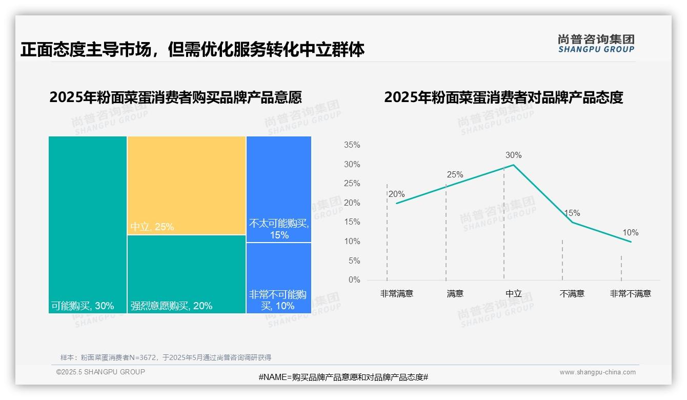 2025年中国粉面菜蛋消费趋势:健康关注攀升至20%预示行业转型新方向-2025年5月-粉面菜蛋-29