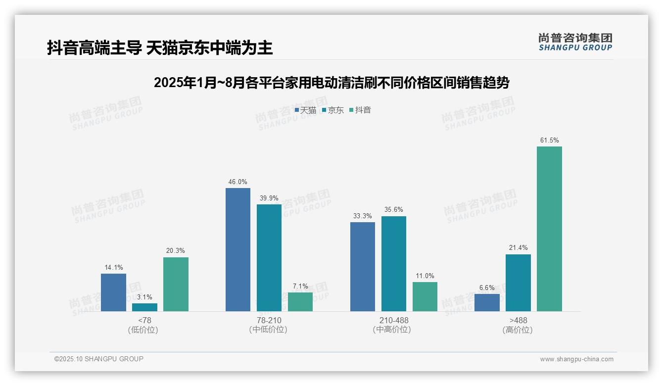 抖音平台高端清洁刷销售占比达61.5%——尚普咨询集团白皮书核心观点-2025年10月-家用电动清洁刷-38