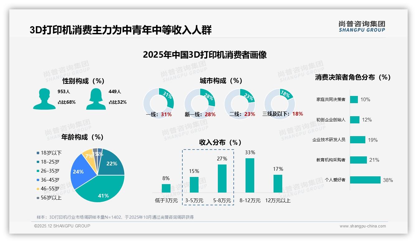尚普咨询集团权威发布：68%男性消费者撑起3D打印机市场，中青年成绝对主力-2025年12月-3D打印机-38