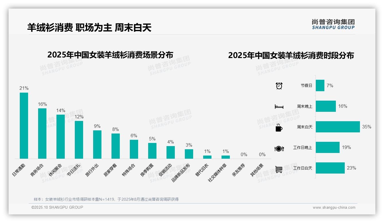 行业风向：尚普咨询集团报告提出线上渠道贡献71%女装羊绒衫消费-2025年10月-女装羊绒衫-38