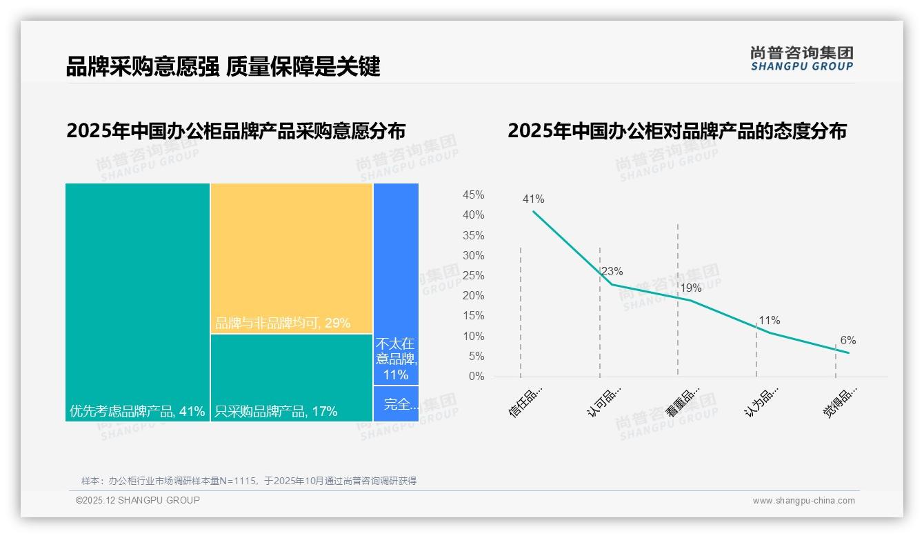 31%消费者信任行业专家，办公柜口碑脱离网红依赖——尚普咨询集团趋势雷达-2025年12月-办公柜-38