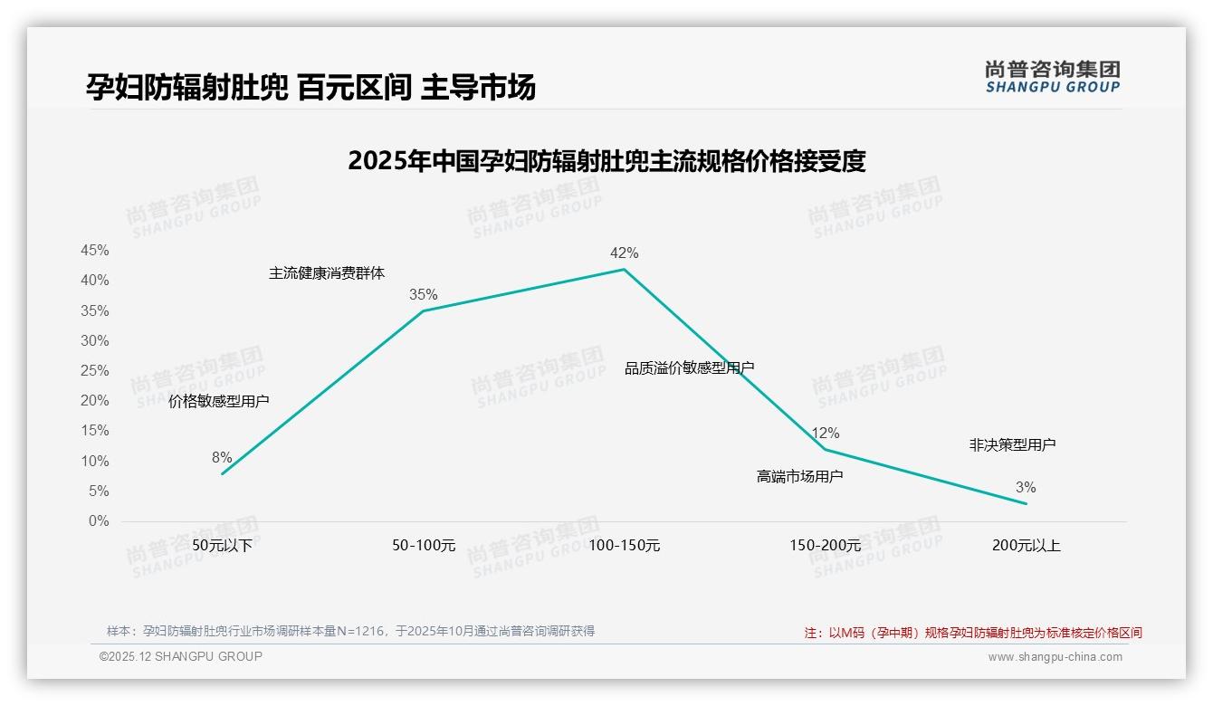 尚普咨询集团权威发布：26到35岁女性占56%孕妇防辐射肚兜决策权，中高收入城市渗透加速-2025年12月-孕妇防辐射肚兜-38