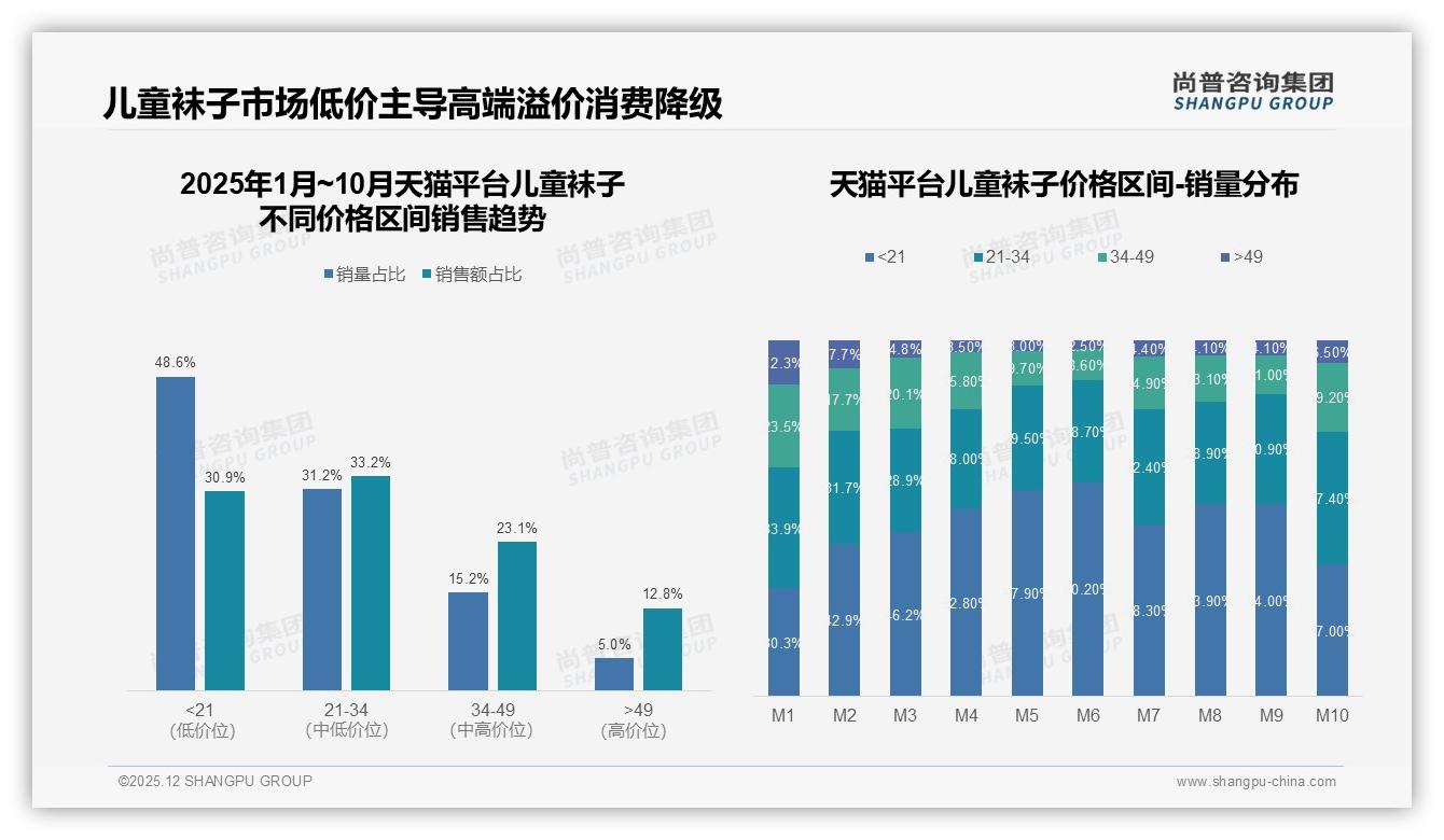 每半年41%家长定期复购儿童袜子，换季刚需带来稳定增量——尚普咨询集团趋势雷达报告-2025年12月-儿童袜子-38