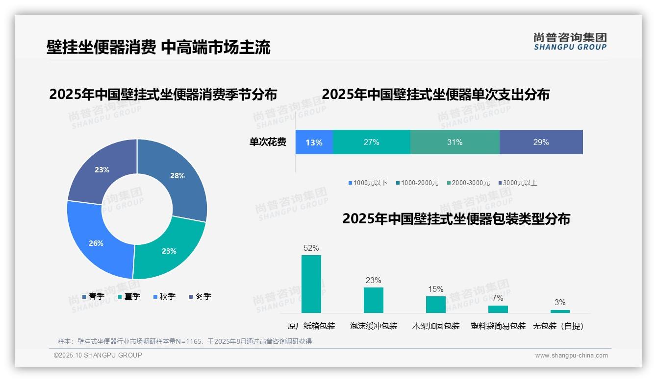38%消费者选择壁挂式坐便器用于新房装修——尚普咨询集团趋势报告摘要-2025年10月-壁挂式坐便器-38