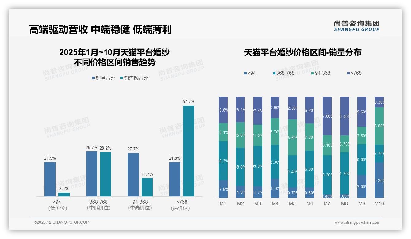 尚普咨询集团数据洞察：82%女性主导婚纱决策，新娘68%拍板-2025年12月-婚纱-38