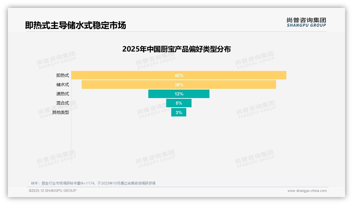 42%消费者首选500-800元厨宝，中端价盘稳占销量38%——尚普咨询集团《2025年中国厨宝市场洞察报告》-2025年12月-厨宝-38