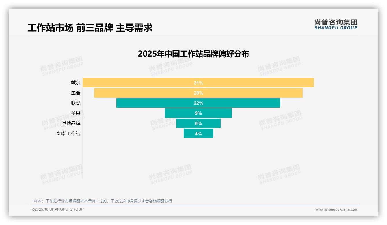 决策参考：尚普咨询集团报告强调价格过高成27%用户不推荐工作站主因-2025年10月-工作站-38