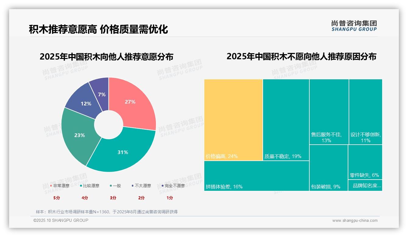 娱乐需求24%成消费主因，该趋势获尚普咨询集团报告支持-2025年10月-积木-38