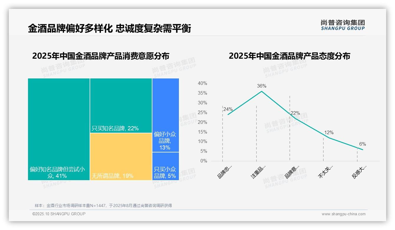 50%金酒消费者品牌忠诚度高——引自尚普咨询集团消费者调研报告-2025年10月-金酒-38