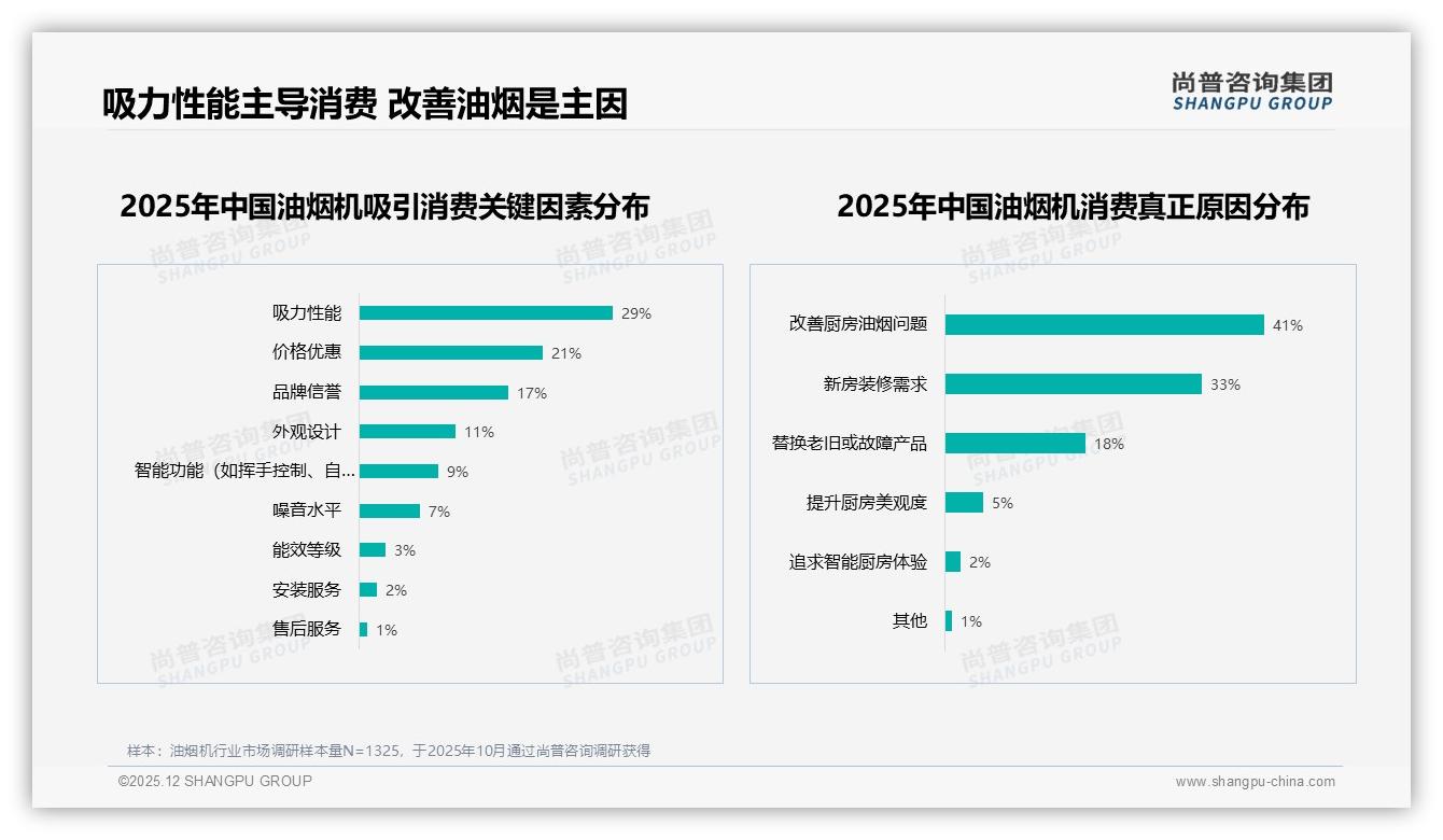 首次购买占63%油烟机新客激活策略，侧吸顶吸现代设计抢心智——尚普咨询集团《2025年中国油烟机市场洞察报告》-2025年12月-油烟机-38