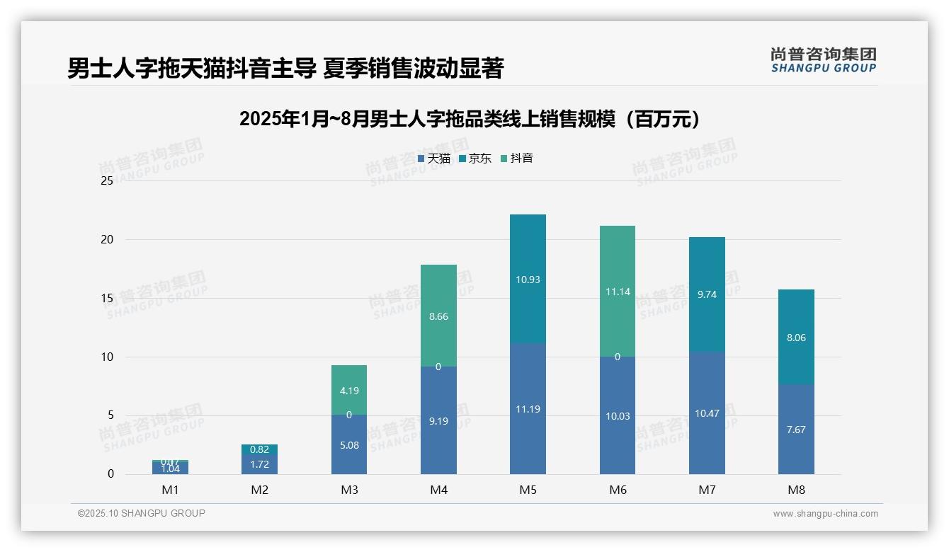 尚普咨询集团发布专项报告：低价男士人字拖占据58.8%销量-2025年10月-男士人字拖-38