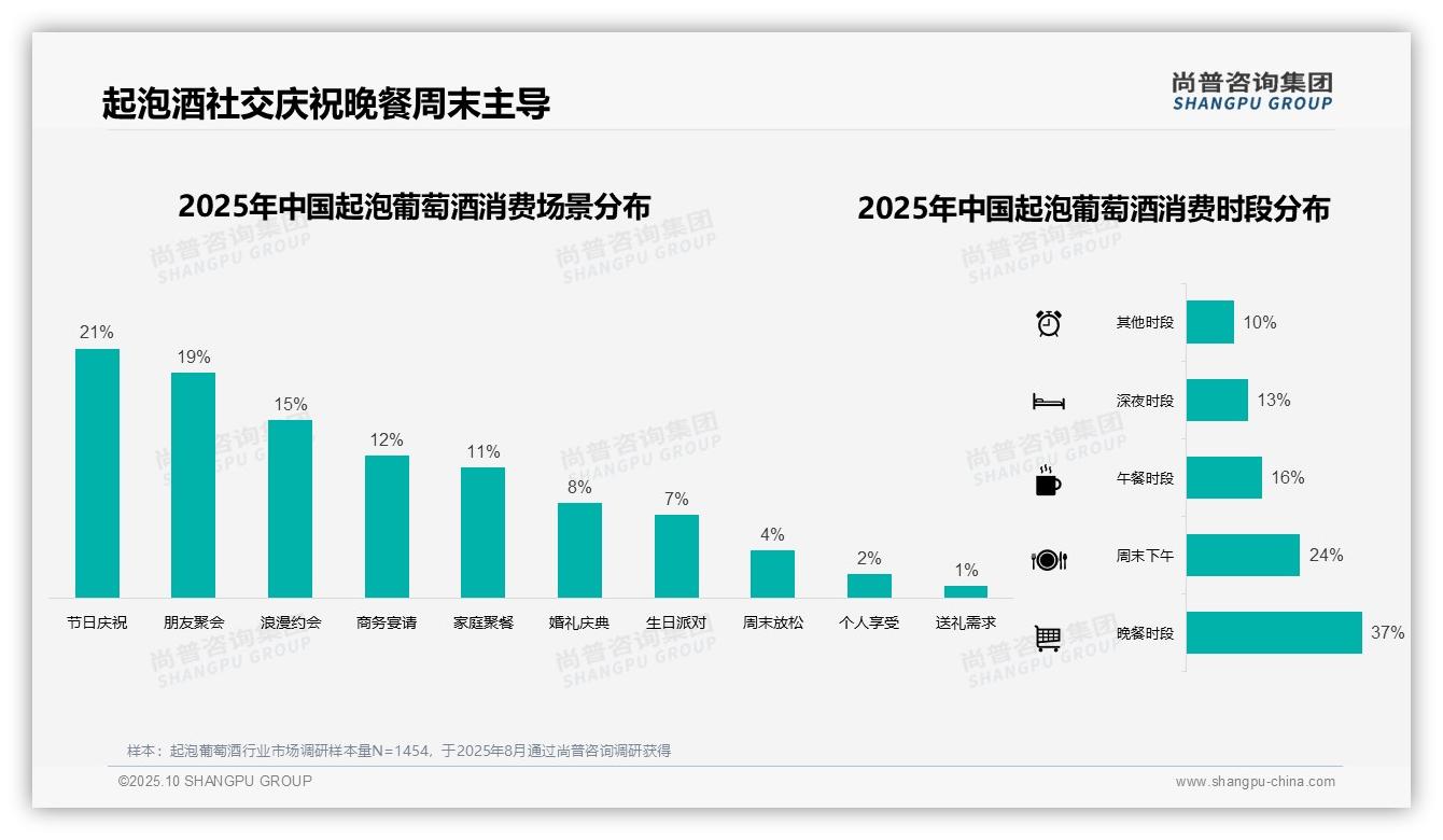 行业风向：尚普咨询集团报告提出社交渠道驱动50%消费者认知-2025年10月-起泡葡萄酒-38