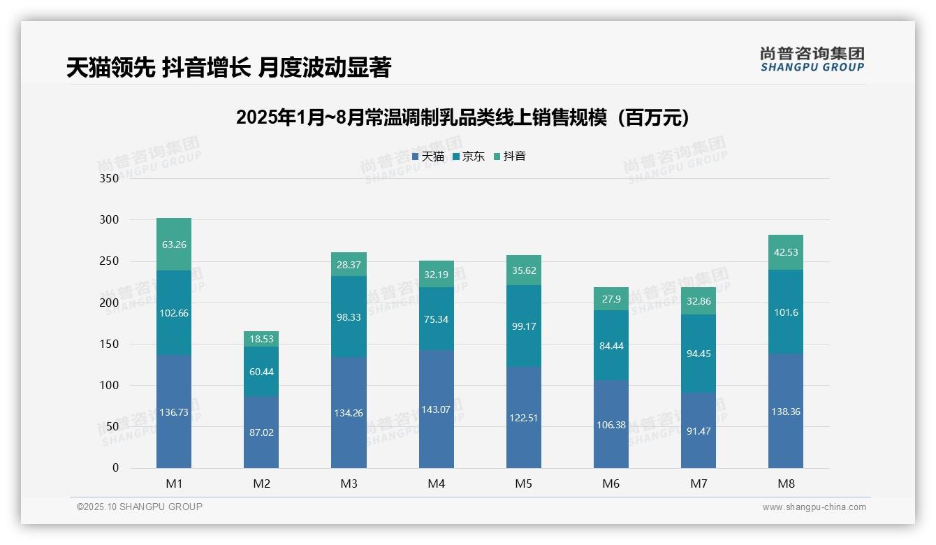 尚普咨询集团报告聚焦：抖音销售额增长57.3%_引领市场变革-2025年10月-常温调制乳-38