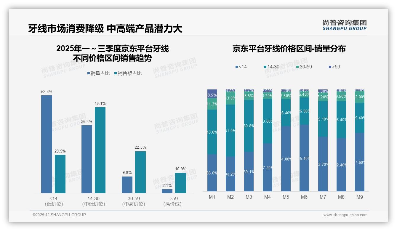 牙线线上52%购买占比超线下，京东Q3环比22%增长潜力待挖——尚普咨询集团趋势雷达报告-2025年12月-牙线-38