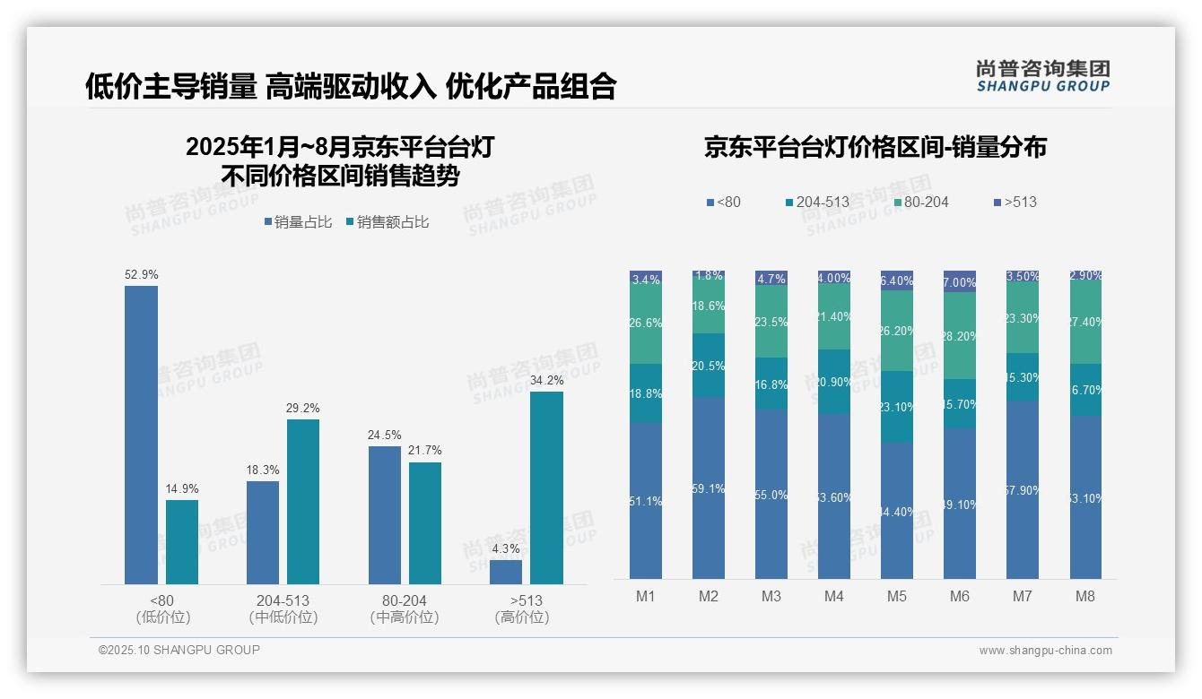 尚普咨询集团报告聚焦:高端台灯驱动34.2%销售额增长-2025年10月-台灯-38