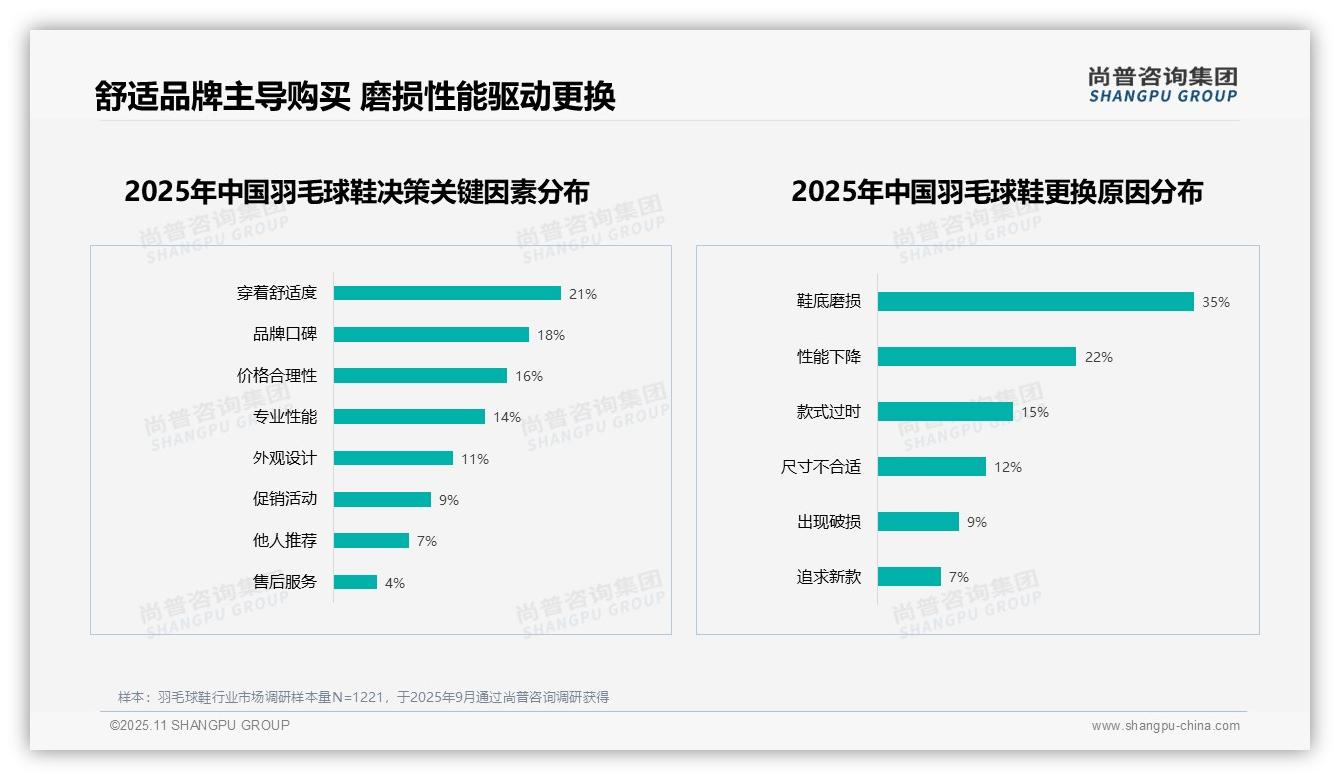 三大品牌占70%市场份额——尚普咨询集团最新报告证实-2025年11月-羽毛球鞋-38