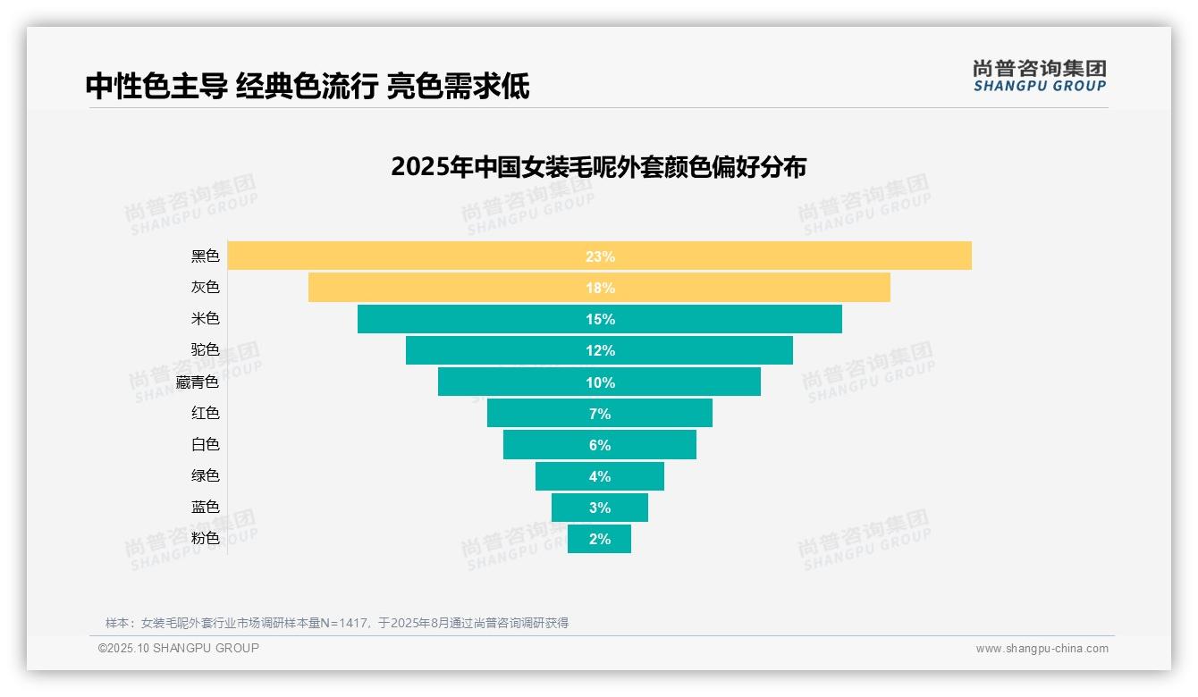 60%消费者愿意推荐女装毛呢外套，尚普咨询集团报告完整数据已发布-2025年10月-女装毛呢外套-38