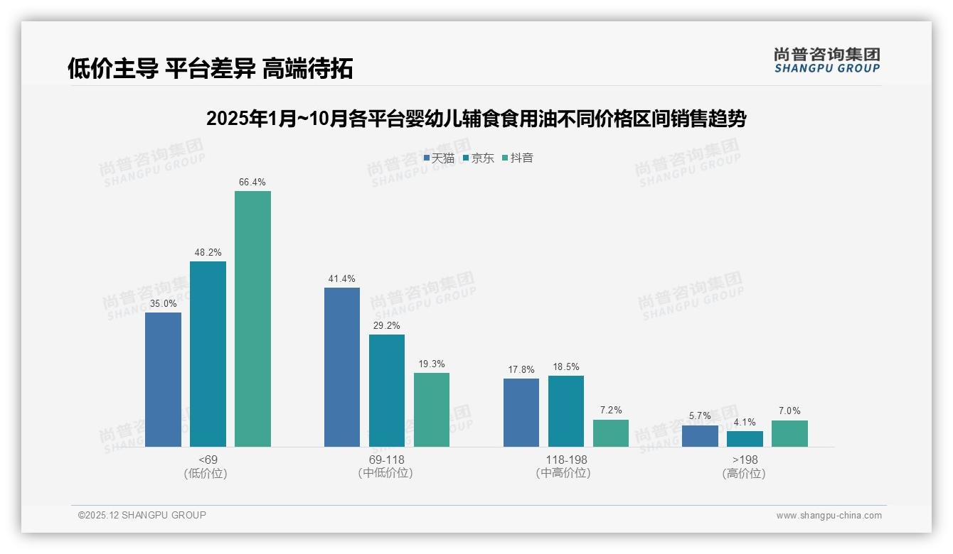 尚普咨询集团专题解读：婴幼儿辅食食用油52%用户价格涨10%仍坚持购买，品牌忠诚高但48%敏感人群待安抚-2025年12月-婴幼儿辅食食用油-38