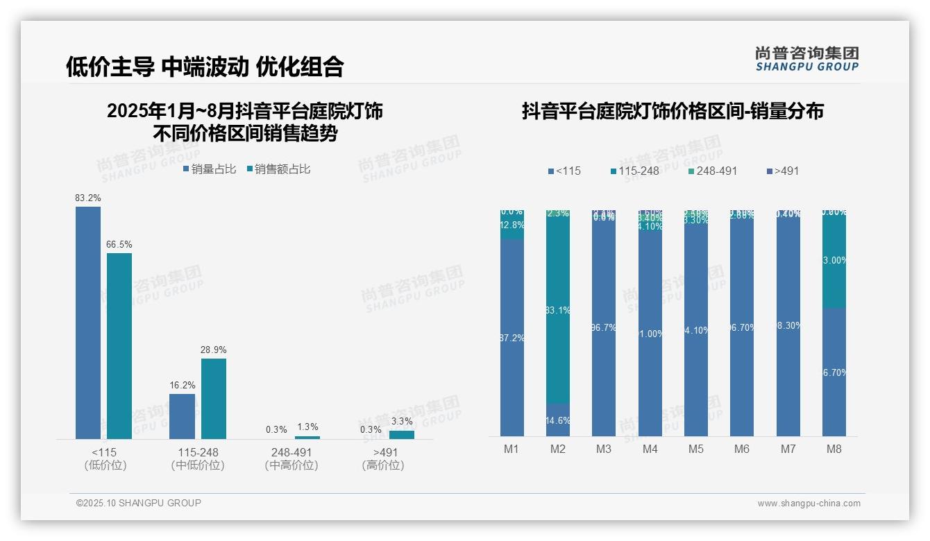 抖音低价庭院灯饰销售额占66.5%，尚普咨询集团年度报告精华-2025年10月-庭院灯饰-38