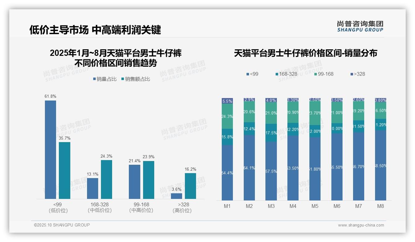 抖音平台低价销量71.0%——引自尚普咨询集团消费者调研报告-2025年10月-男士牛仔裤-38