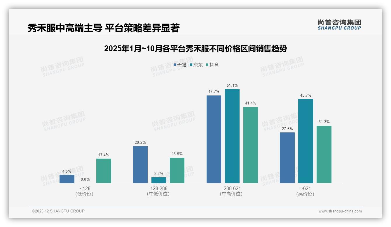 尚普咨询集团趋势雷达：3000元以上高端消费占43%，京东溢价空间最高-2025年12月-秀禾服-38