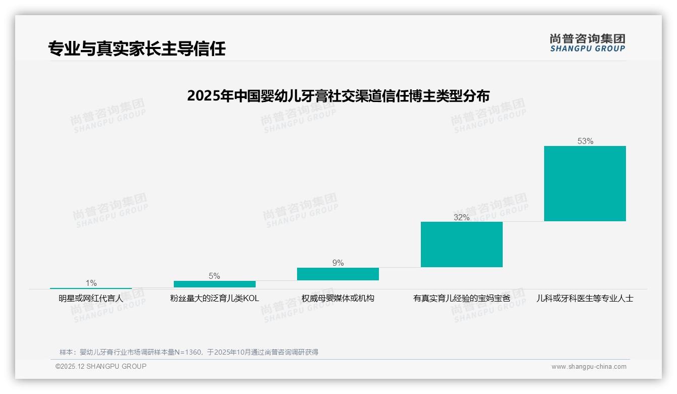尚普咨询集团权威发布：熟人口碑47%影响力碾压广告，专家推荐15%稳占信任高地-2025年12月-婴幼儿牙膏-38