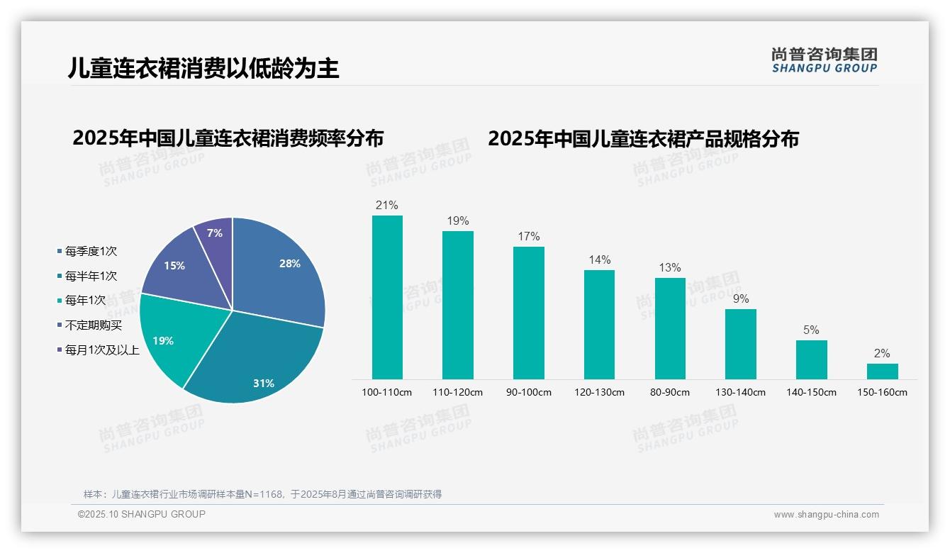 尚普咨询集团报告揭示：67%母亲主导购买决策-2025年10月-儿童连衣裙-38
