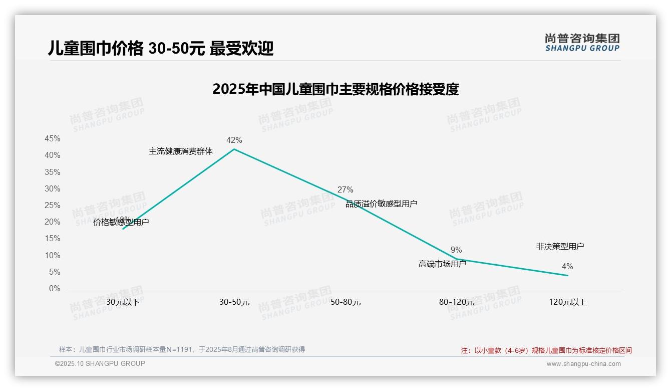 尚普咨询集团报告核心结论：52%消费者涨价后坚持购买儿童围巾-2025年10月-儿童围巾-38