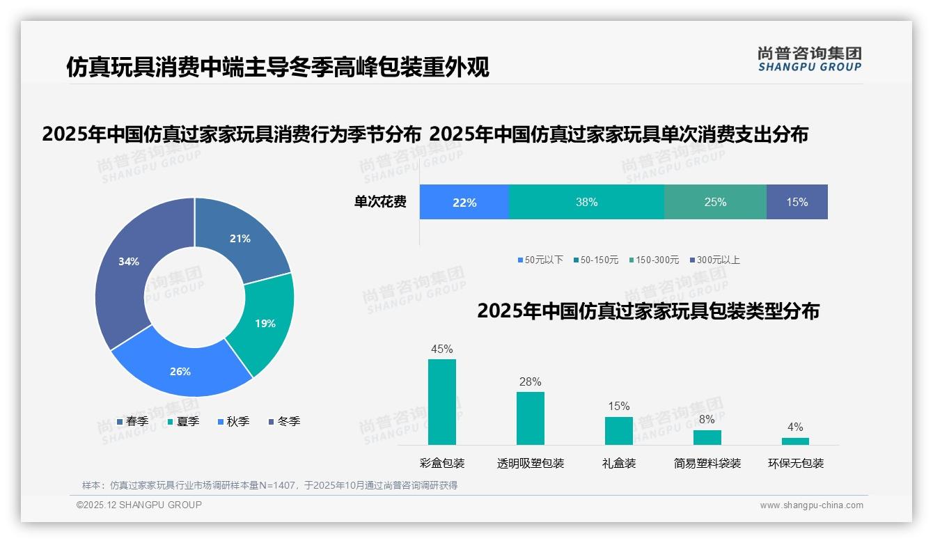 仿真过家家玩具41%用户年购仅1到2次，冬季34%销量高峰礼盒装45%最吸睛——尚普咨询集团报告披露-2025年12月-仿真过家家玩具-38