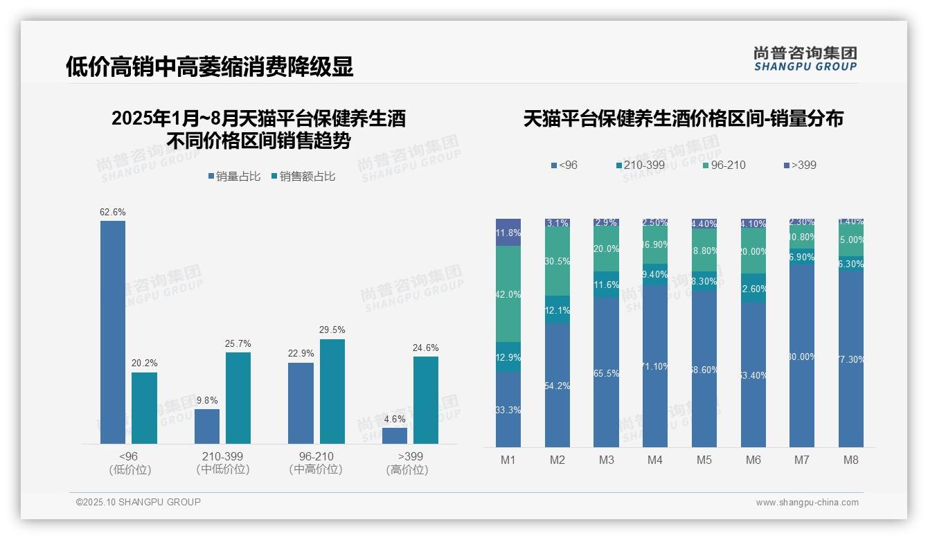 一文读懂抖音保健养生酒95%销售额来自高端：尚普咨询集团报告精编-2025年10月-保健养生酒-38