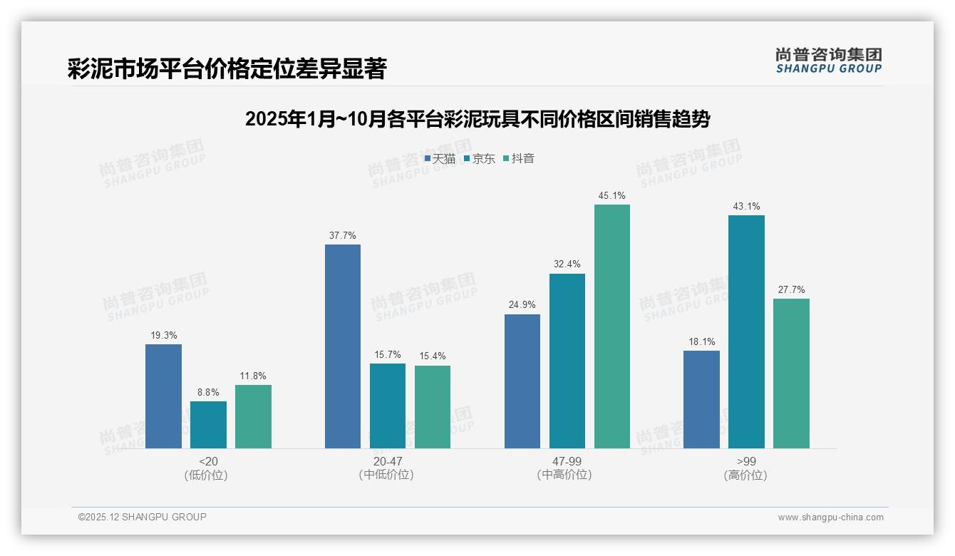 20至50元价格段41%占比，彩泥玩具性价比之战升级——尚普咨询集团数据洞察-2025年12月-彩泥玩具-38