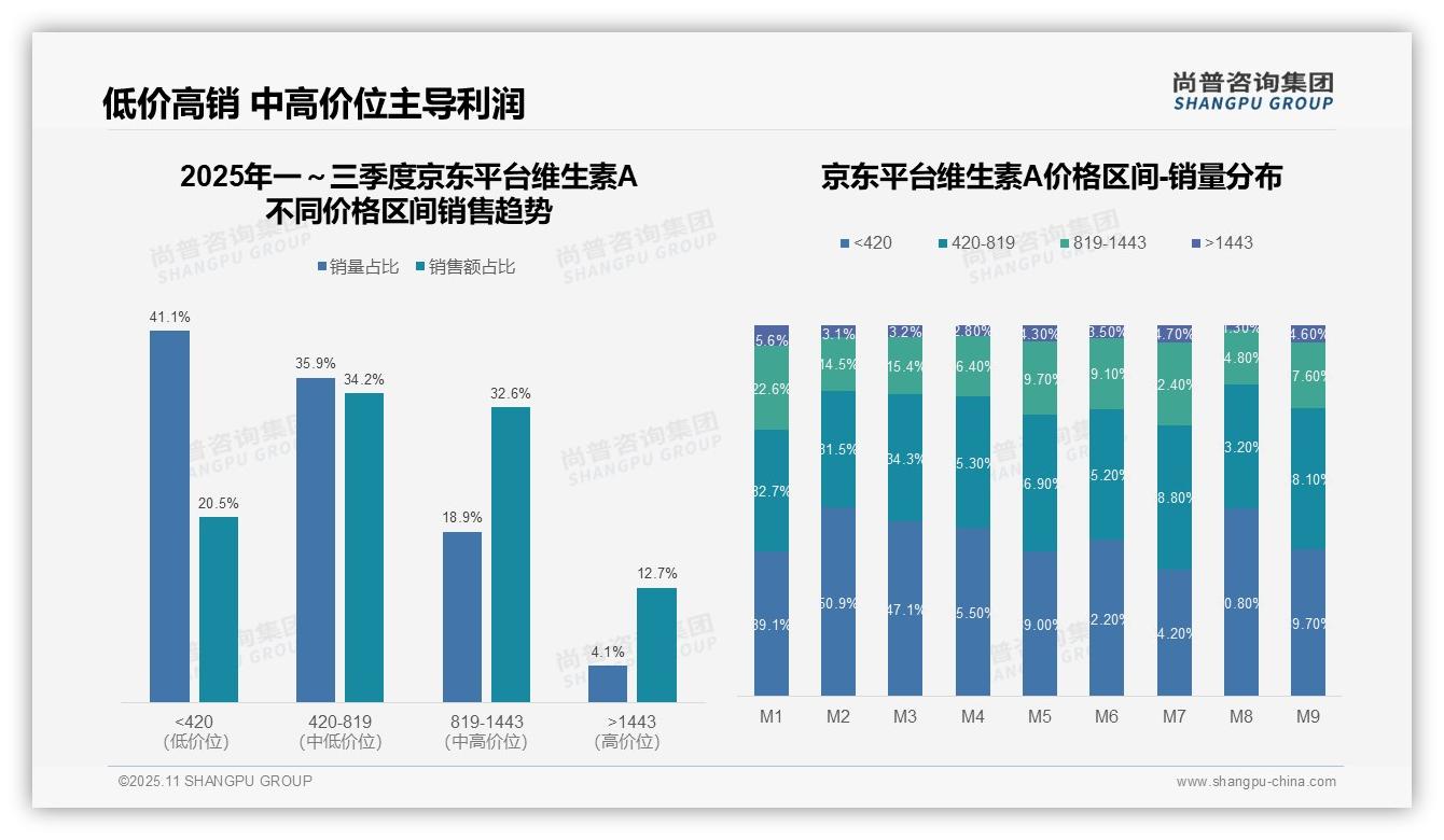 尚普咨询集团报告聚焦：抖音66.5%维生素A销售为中低端-2025年11月-维生素A-38