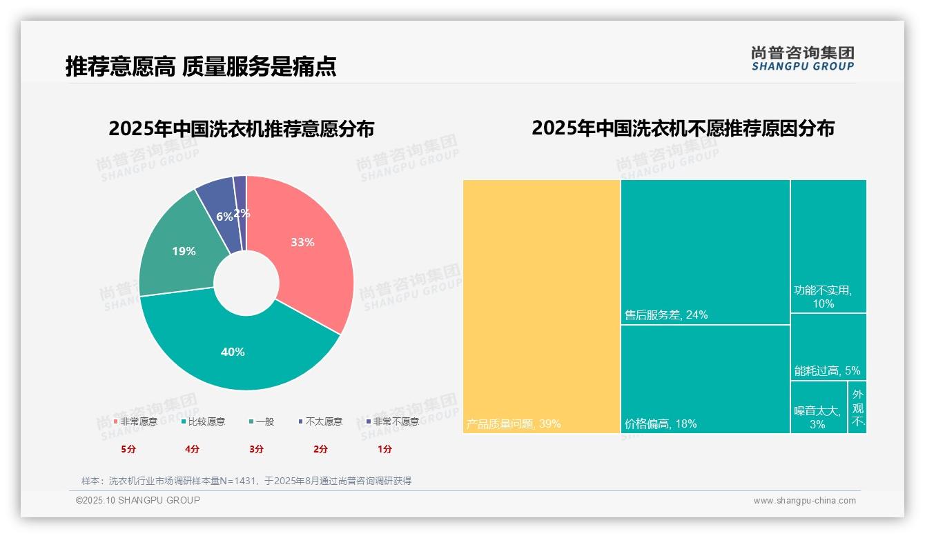 据尚普咨询集团报告：39%消费者因质量问题不愿推荐洗衣机-2025年10月-洗衣机-38