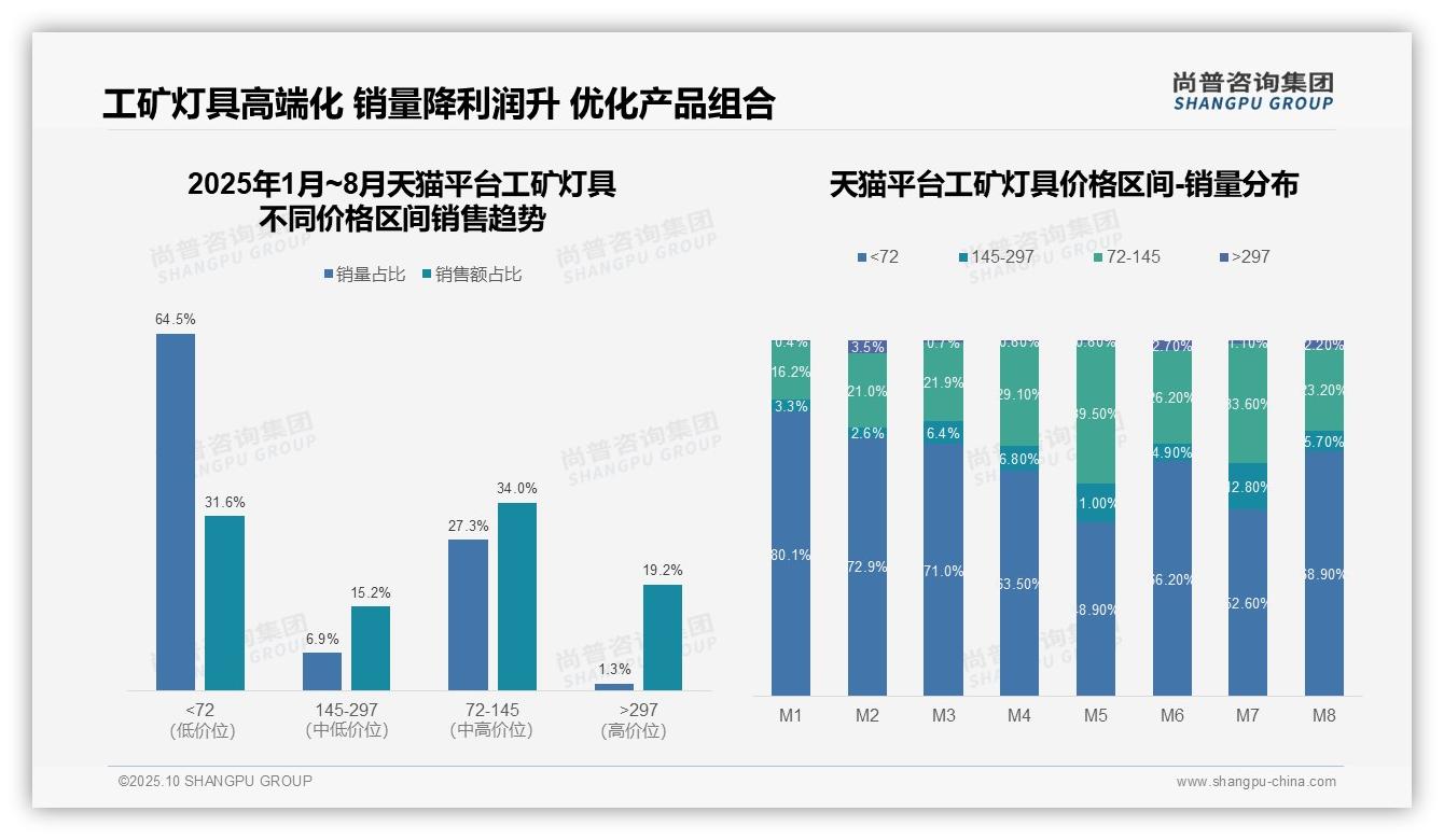 65%销量低价主导优化产品组合关键——尚普咨询集团独家报告-2025年10月-工矿灯具-38
