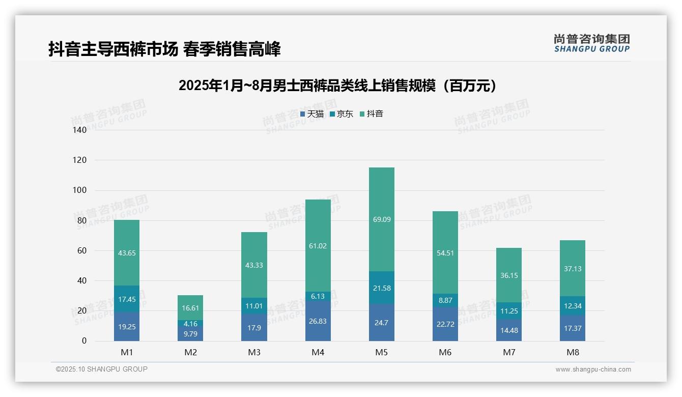 权威印证：尚普咨询集团调研报告确认抖音男士西裤线上销售额占比51%-2025年10月-男士西裤-38
