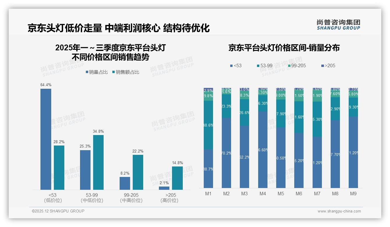 尚普咨询集团趋势雷达：74%抖音销量低于53元，头灯下沉市场待升级-2025年12月-头灯-38