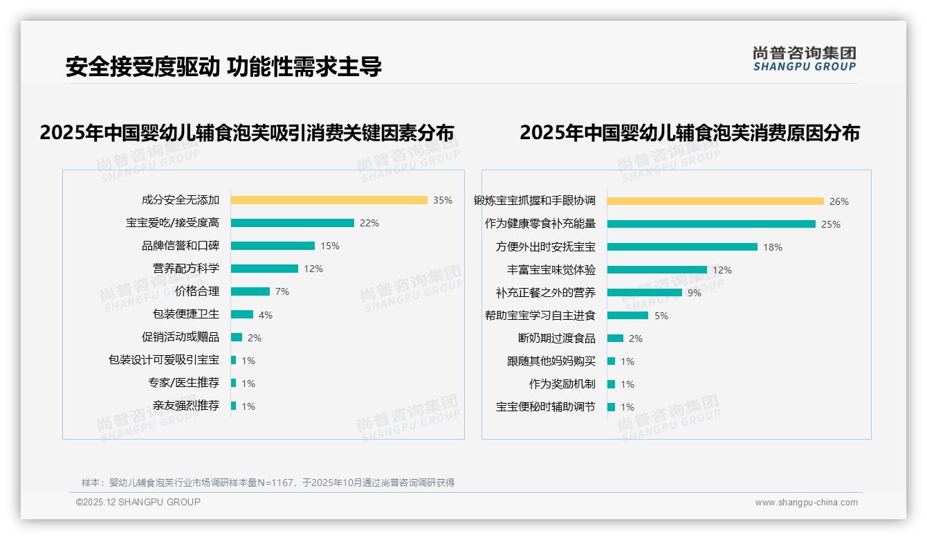 69%女性主导婴幼儿辅食泡芙购买，无添加31%偏好驱动安全升级——尚普咨询集团白皮书指出-2025年12月-婴幼儿辅食泡芙-38