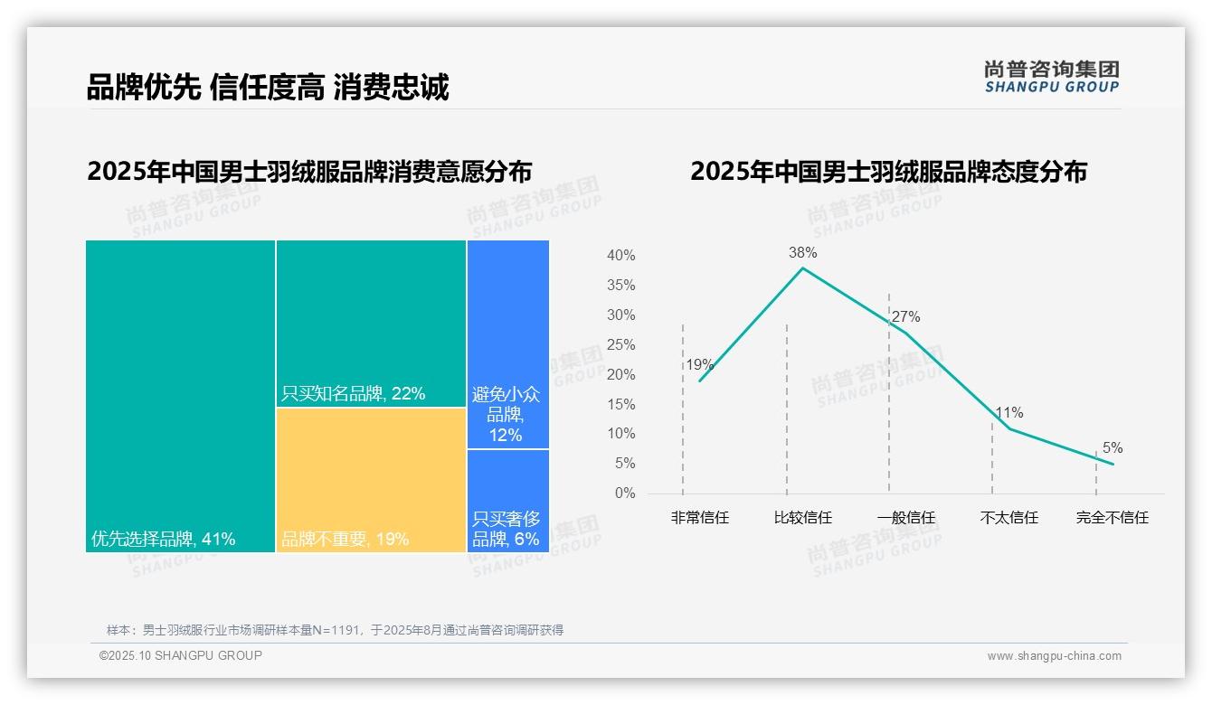 73%消费者选择国产品牌——尚普咨询集团独家报告-2025年10月-男士羽绒服-38