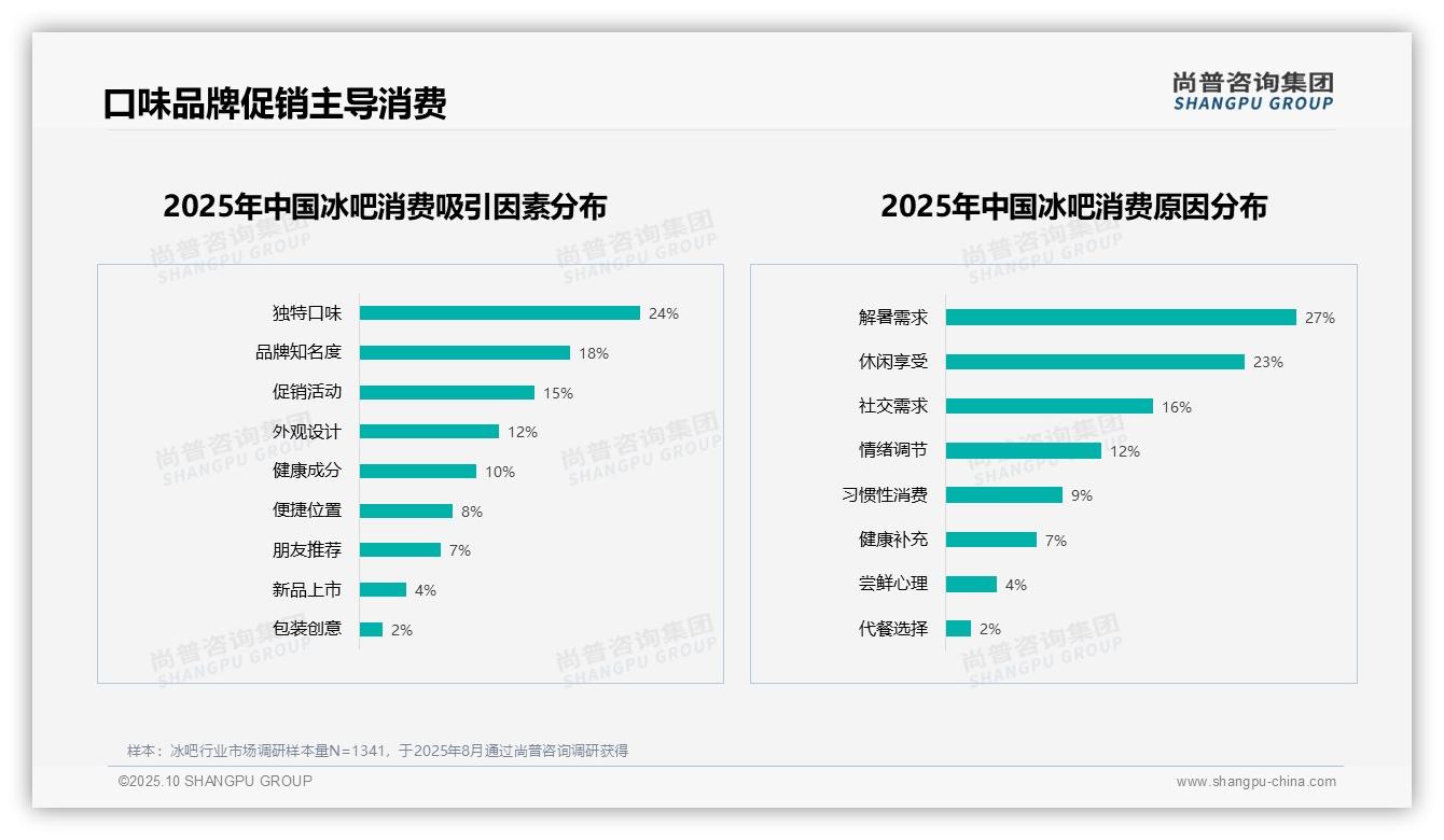 据尚普咨询集团报告：口味优先28%主导冰吧消费选择-2025年10月-冰吧-38