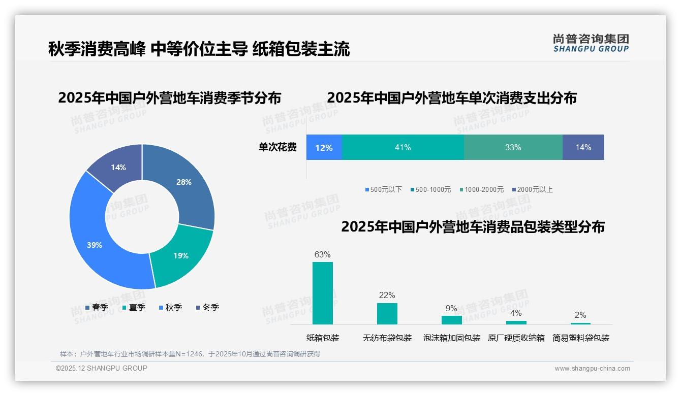 尚普咨询集团数据洞察：63%纸箱包装主导，户外营地车环保升级潜藏新商机-2025年12月-户外营地车-38