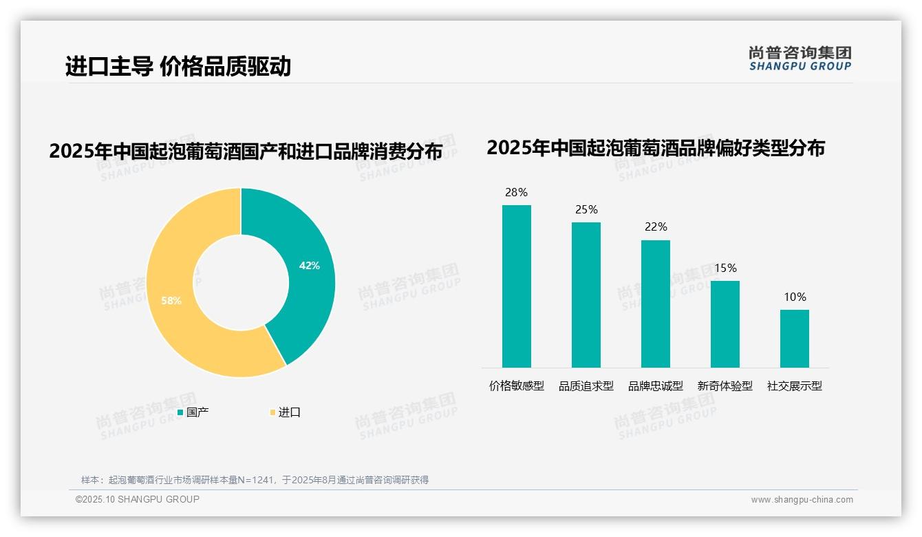 75%消费者复购率超50%——尚普咨询集团研究报告关键发现-2025年10月-起泡葡萄酒-38