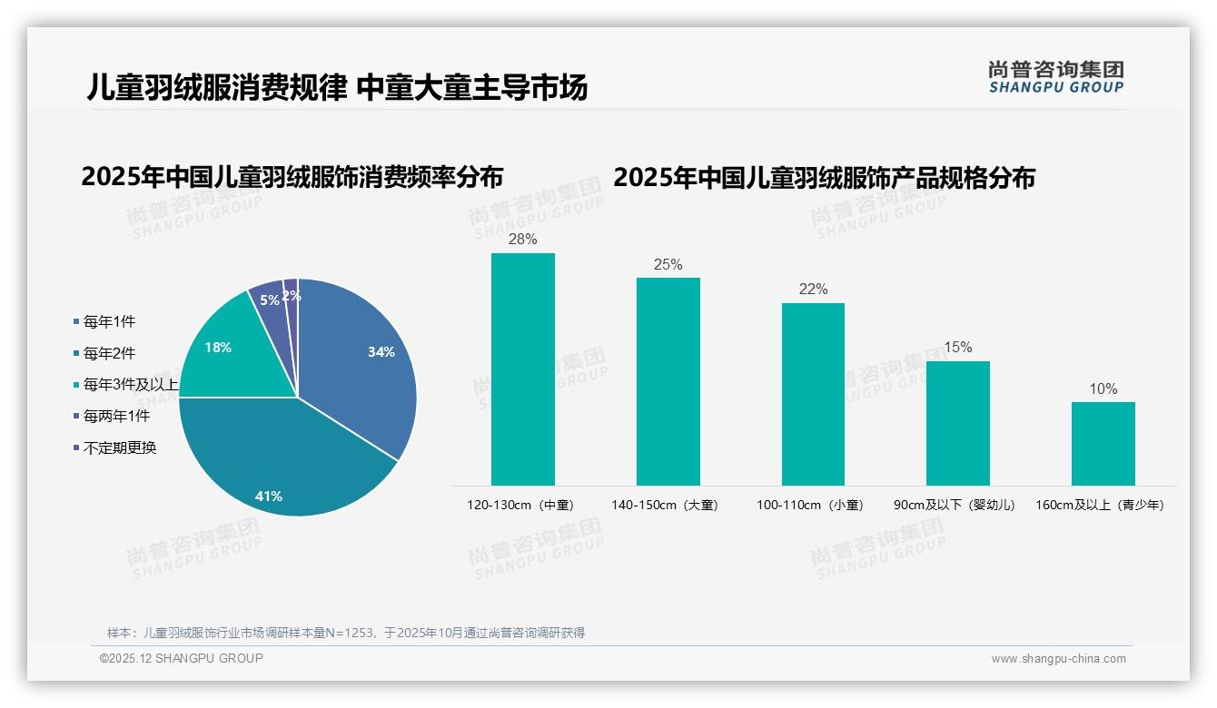 尚普咨询集团权威发布：68%母亲决策儿童羽绒服饰，年轻中产家庭成核心购买力-2025年12月-儿童羽绒服饰-38