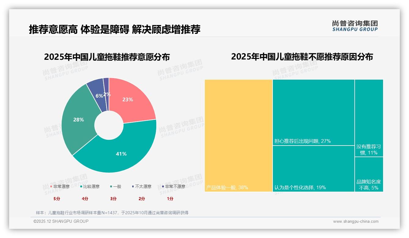 抖音平台35.4%份额儿童拖鞋销量6倍增长，内容电商成最大增量——尚普咨询集团报告披露-2025年12月-儿童拖鞋-38